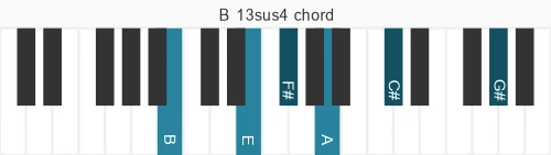 Piano voicing of chord B 13sus4